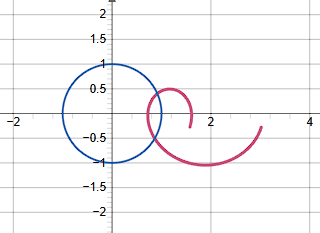 Perimetre Cercle trigonométrique