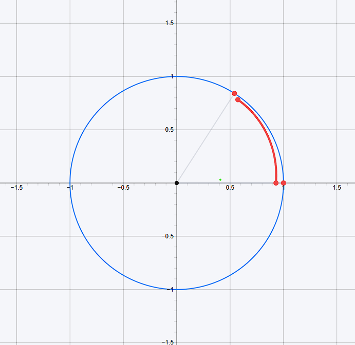 Perimetre Cercle trigonométrique