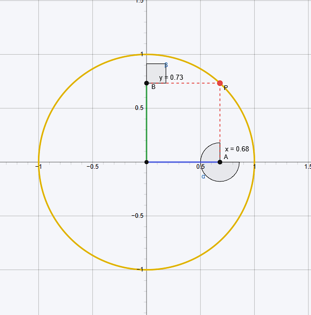 Perimetre Cercle trigonométrique